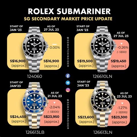 rolex submariner 2023 retail price.